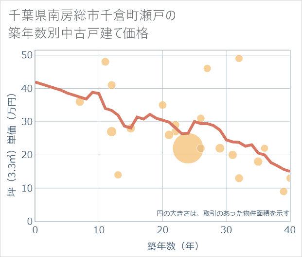千葉県南房総市千倉町瀬戸の築年数別の中古戸建て坪単価