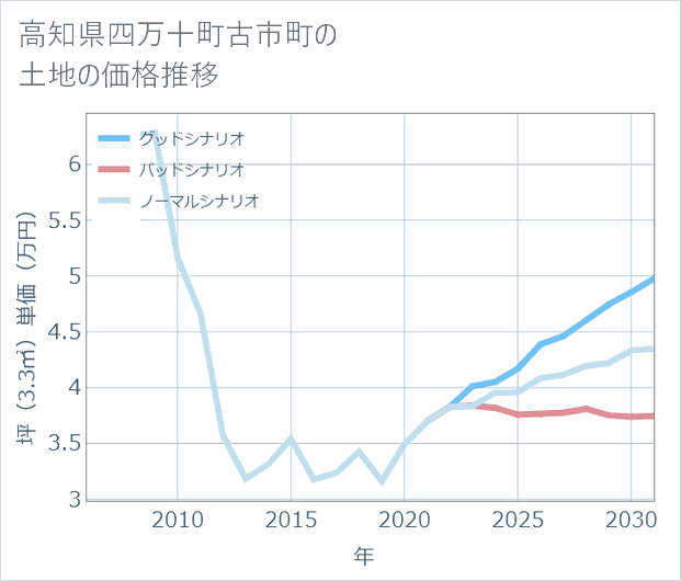 高知県四万十町古市町の土地価格推移
