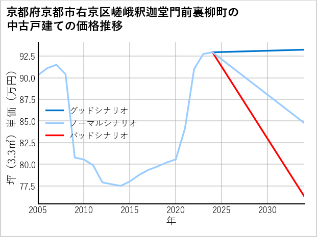 京都府京都市右京区嵯峨釈迦堂門前裏柳町の中古戸建て価格推移