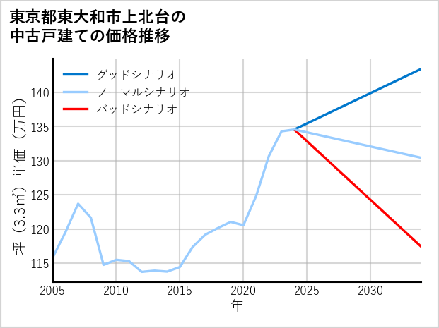 東京都東大和市上北台の中古戸建て価格推移