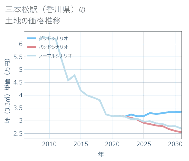 三本松駅(香川県)の土地価格推移