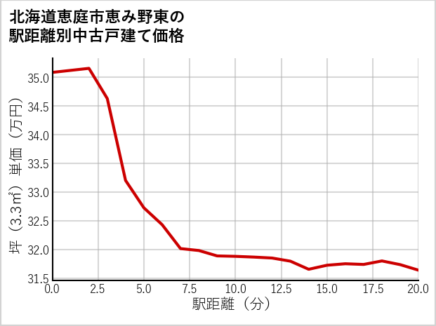 北海道恵庭市恵み野東の徒歩距離別の中古戸建て坪単価