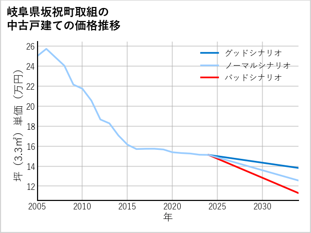 岐阜県坂祝町取組の中古戸建て価格推移