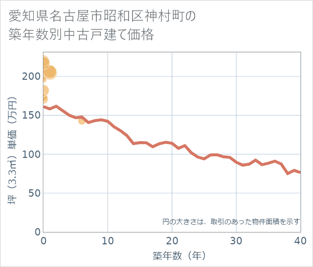 愛知県名古屋市昭和区神村町の築年数別の中古戸建て坪単価