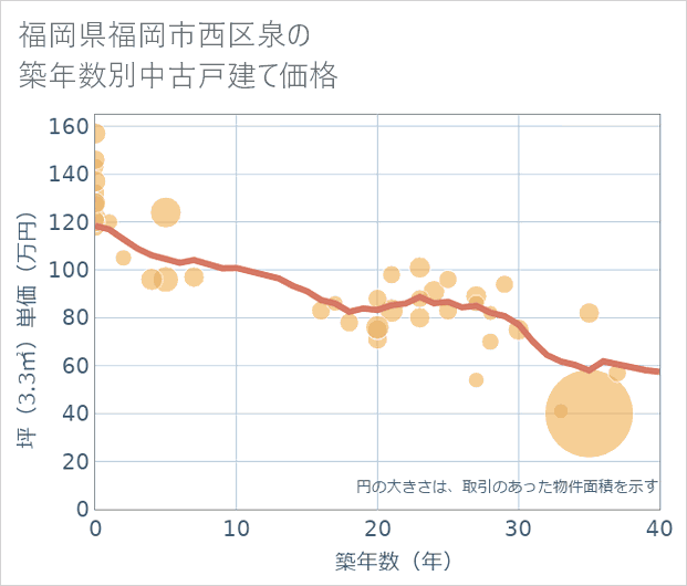 福岡県福岡市西区泉の築年数別の中古戸建て坪単価
