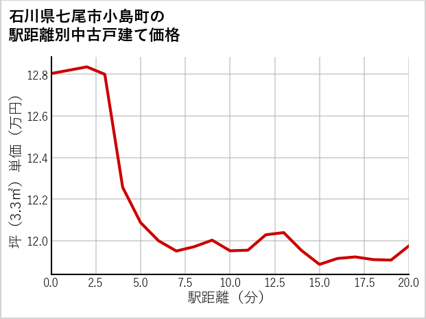 石川県七尾市小島町の徒歩距離別の中古戸建て坪単価