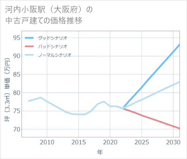 河内小阪駅(大阪府)の中古戸建て価格推移