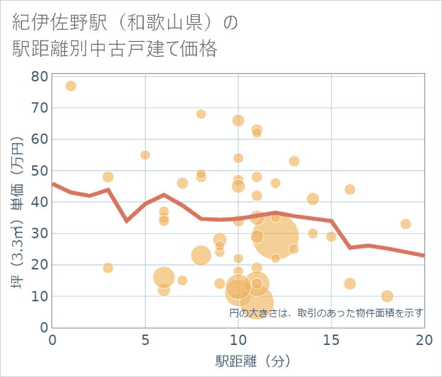 紀伊佐野駅(和歌山県)の徒歩距離別の中古戸建て坪単価