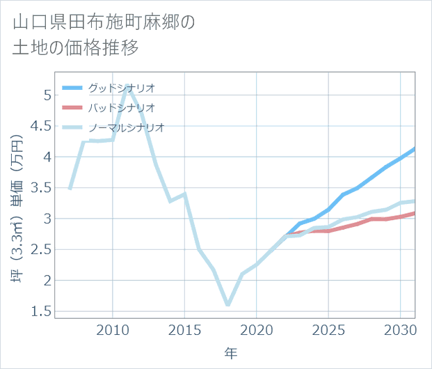 山口県田布施町麻郷の土地価格推移