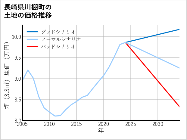 長崎県川棚町の土地価格推移