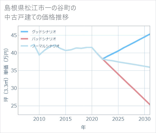 島根県松江市一の谷町の中古戸建て価格推移