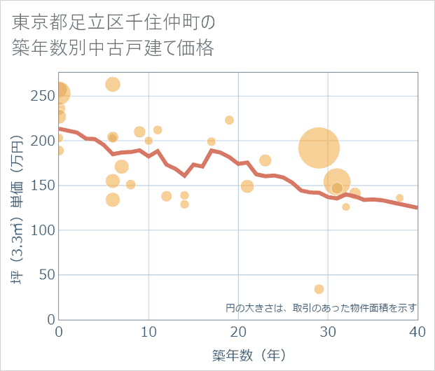 東京都足立区千住仲町の築年数別の中古戸建て坪単価
