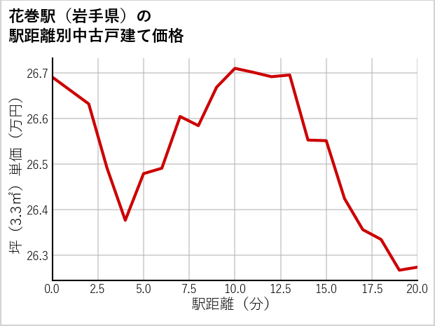 花巻駅（岩手県）の徒歩距離別の中古戸建て坪単価