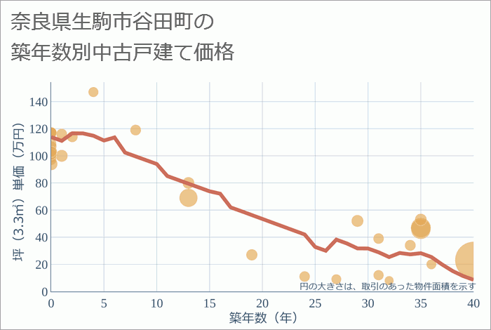 奈良県生駒市谷田町の築年数別の中古戸建て坪単価