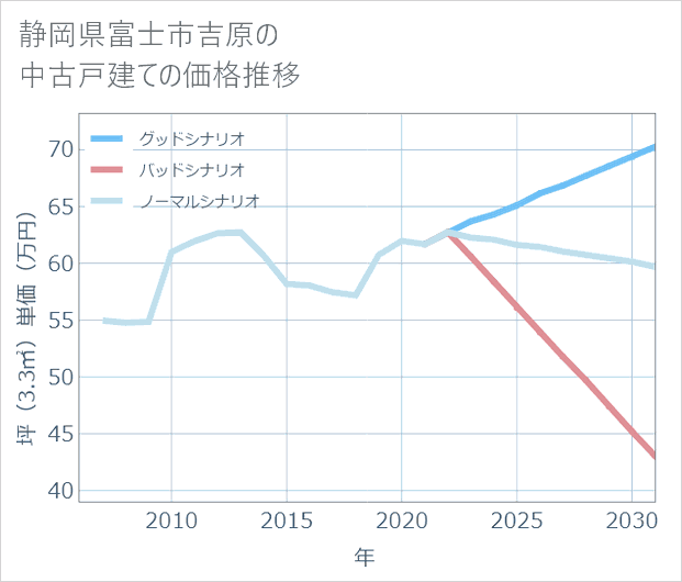 静岡県富士市吉原の中古戸建て価格推移