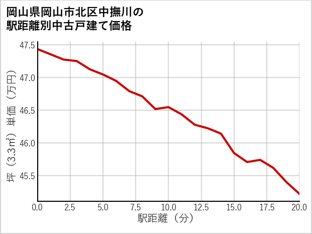 岡山県岡山市北区中撫川の徒歩距離別の中古戸建て坪単価