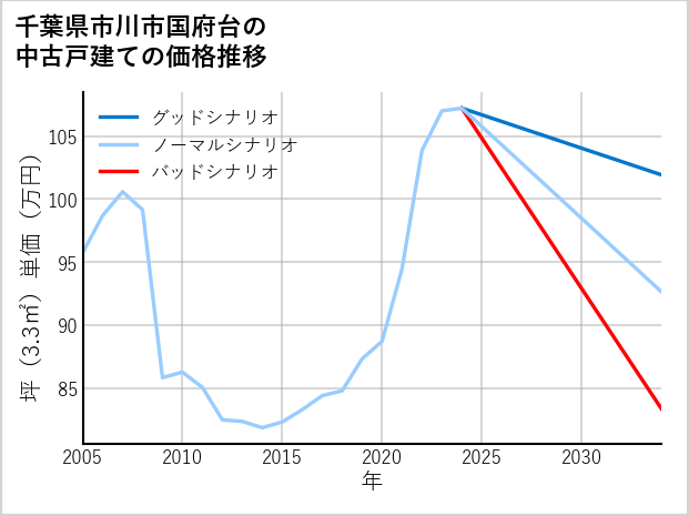 千葉県市川市国府台の中古戸建て価格推移