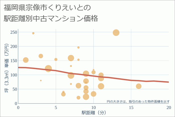 福岡県宗像市くりえいとの徒歩距離別の中古マンション坪単価