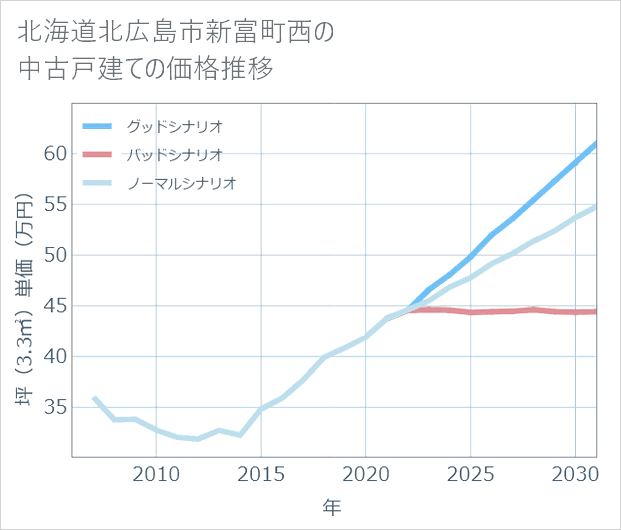 北海道北広島市新富町西の中古戸建て価格推移