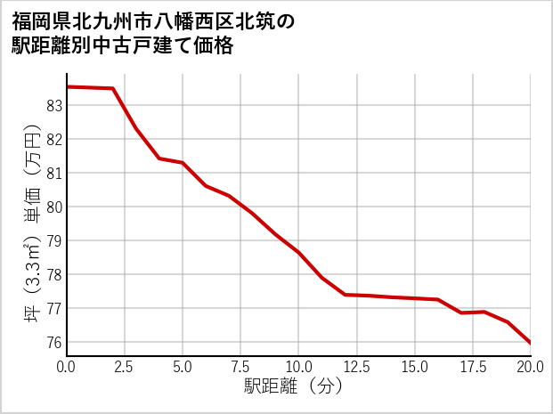 福岡県北九州市八幡西区北筑の徒歩距離別の中古戸建て坪単価