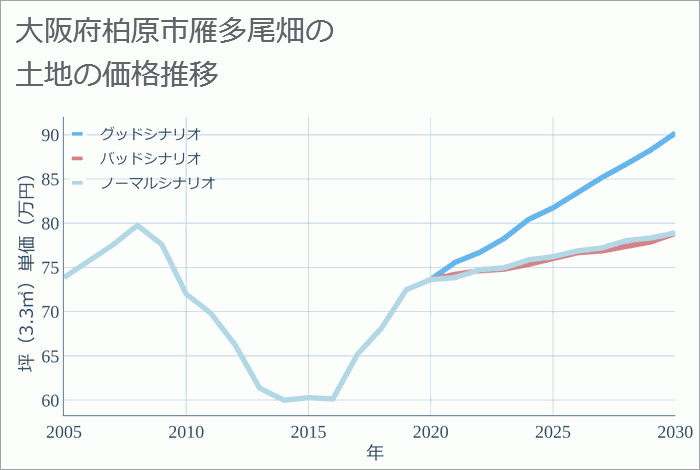 大阪府柏原市雁多尾畑の土地価格推移