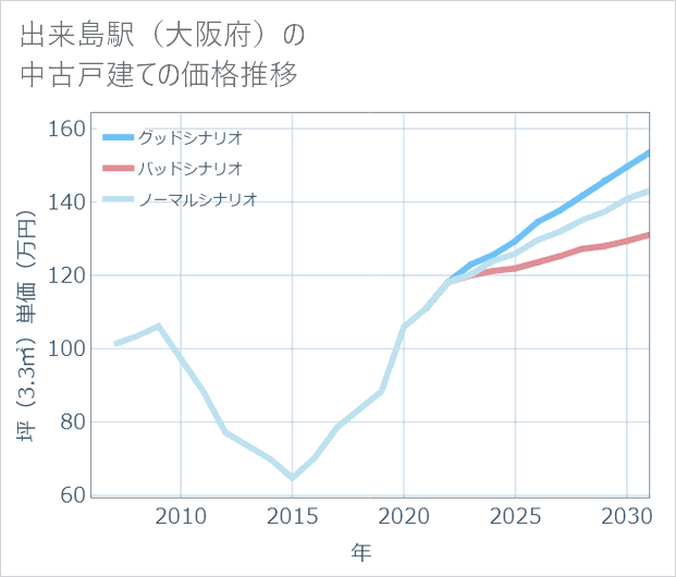 出来島駅(大阪府)の中古戸建て価格推移