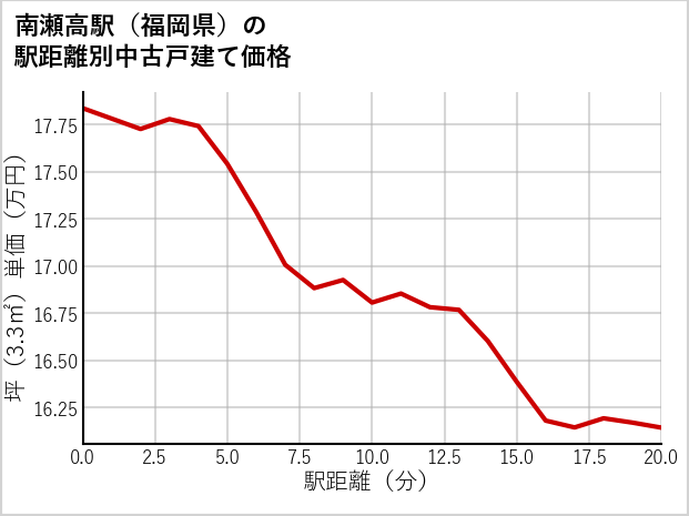 南瀬高駅（福岡県）の徒歩距離別の中古戸建て坪単価