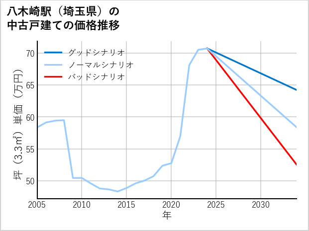 八木崎駅（埼玉県）の中古戸建て価格推移