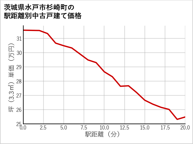 茨城県水戸市杉崎町の徒歩距離別の中古戸建て坪単価