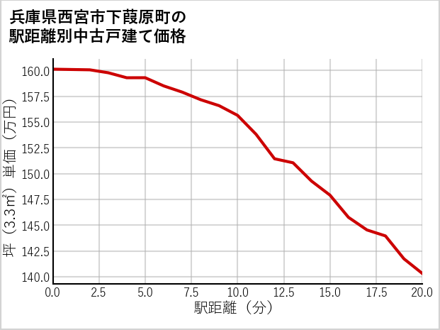 兵庫県西宮市下葭原町の徒歩距離別の中古戸建て坪単価
