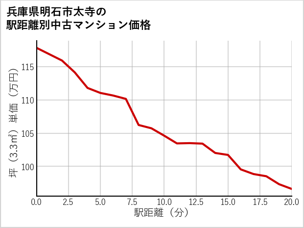 兵庫県明石市太寺の徒歩距離別の中古マンション坪単価