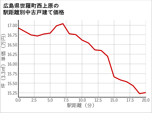 広島県世羅町西上原の徒歩距離別の中古戸建て坪単価