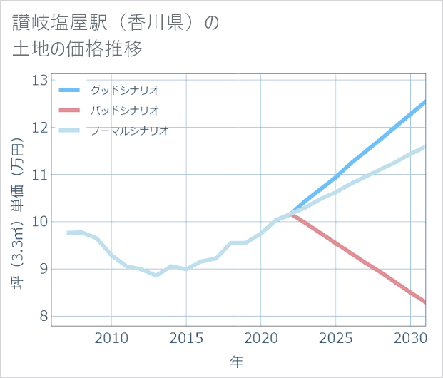 讃岐塩屋駅(香川県)の土地価格推移