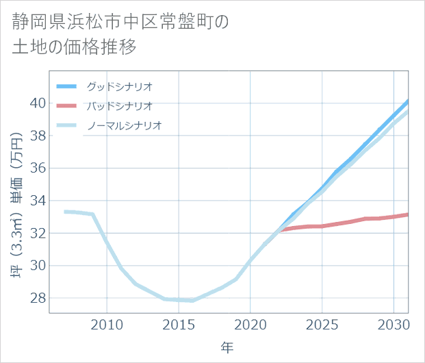 静岡県浜松市中区常盤町の土地価格推移