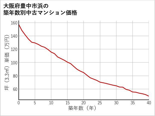 大阪府豊中市浜の築年数別の中古マンション坪単価