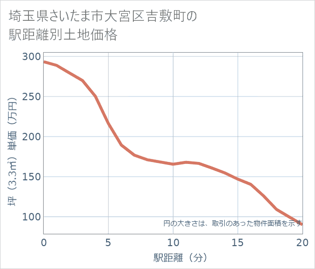 埼玉県さいたま市大宮区吉敷町の徒歩距離別の土地坪単価