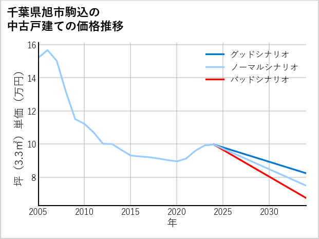 千葉県旭市駒込の中古戸建て価格推移