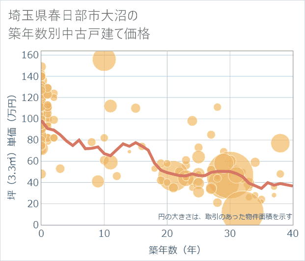 埼玉県春日部市大沼の築年数別の中古戸建て坪単価