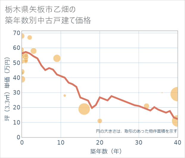 栃木県矢板市乙畑の築年数別の中古戸建て坪単価