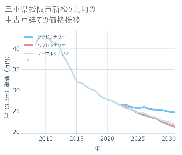 三重県松阪市新松ケ島町の中古戸建て価格推移