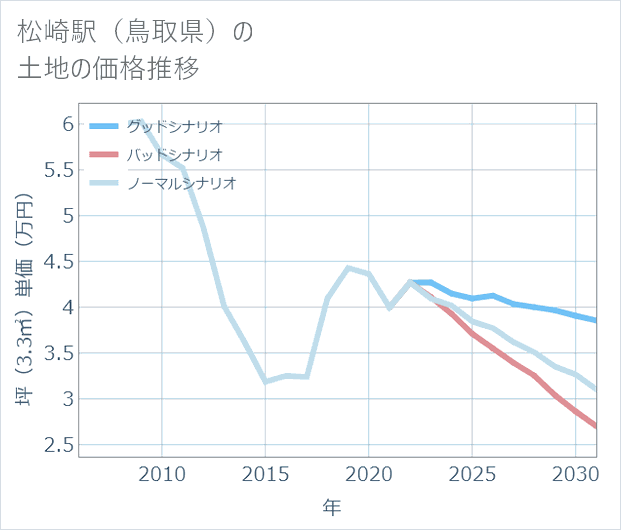松崎駅(鳥取県)の土地価格推移