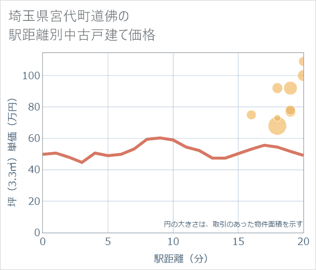 埼玉県宮代町道佛の徒歩距離別の中古戸建て坪単価