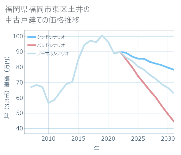 福岡県福岡市東区土井の中古戸建て価格推移