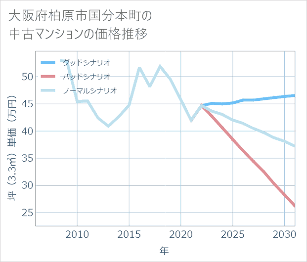 大阪府柏原市国分本町の中古マンション価格推移