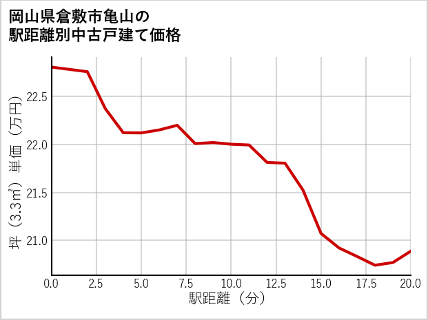 岡山県倉敷市亀山の徒歩距離別の中古戸建て坪単価