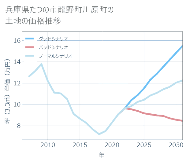 兵庫県たつの市龍野町川原町の土地価格推移