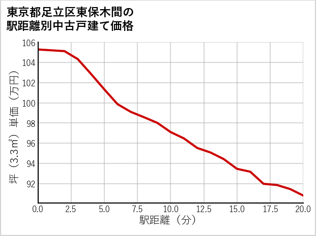 東京都足立区東保木間の徒歩距離別の中古戸建て坪単価