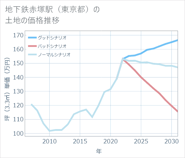 地下鉄赤塚駅(東京都)の土地価格推移
