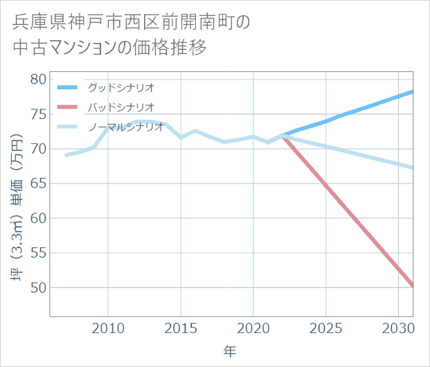 兵庫県神戸市西区前開南町の中古マンション価格推移
