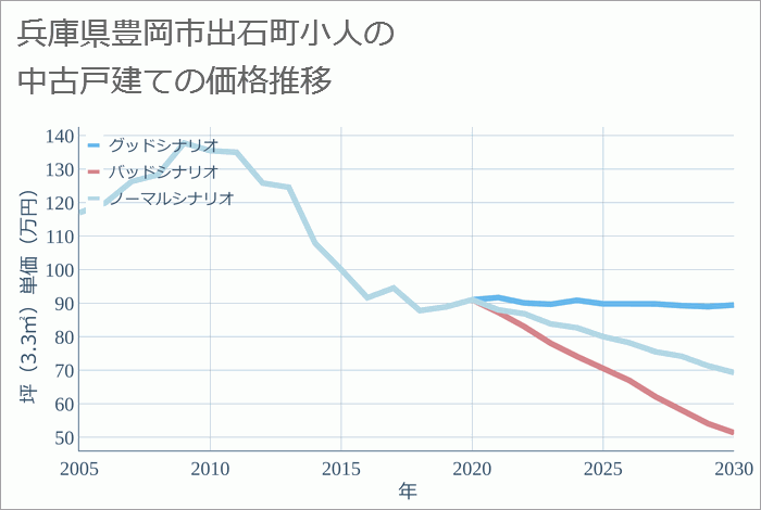 兵庫県豊岡市出石町小人の中古戸建て価格推移